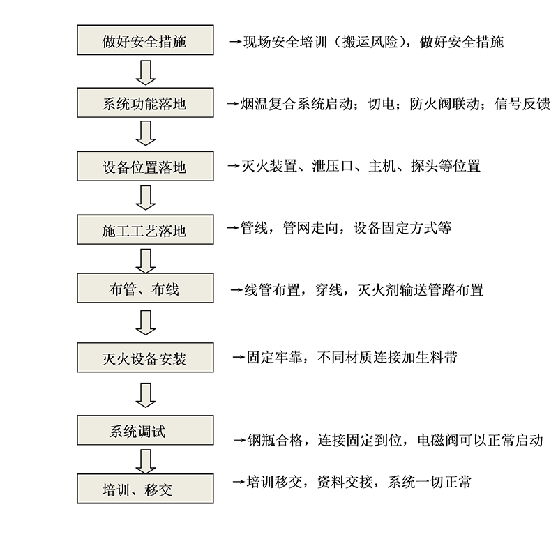 IG541氣體滅火系統