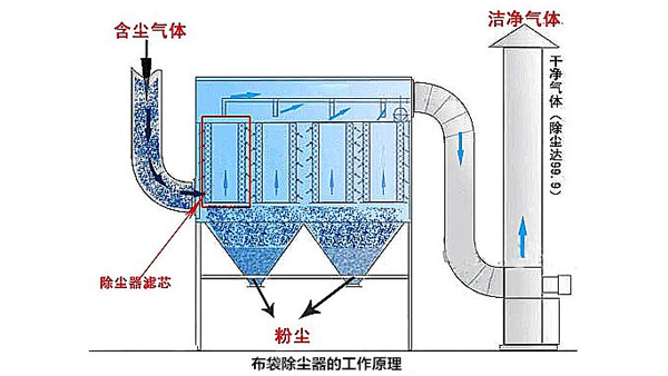 工業布袋除塵器滅火系統