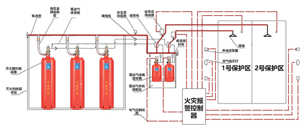 七氟丙烷滅火系統組成