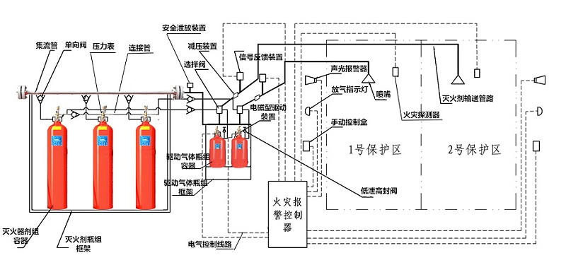 IG541氣體滅火系統