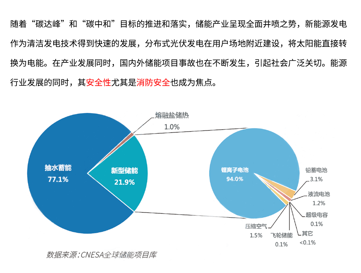 儲能消防系統背景