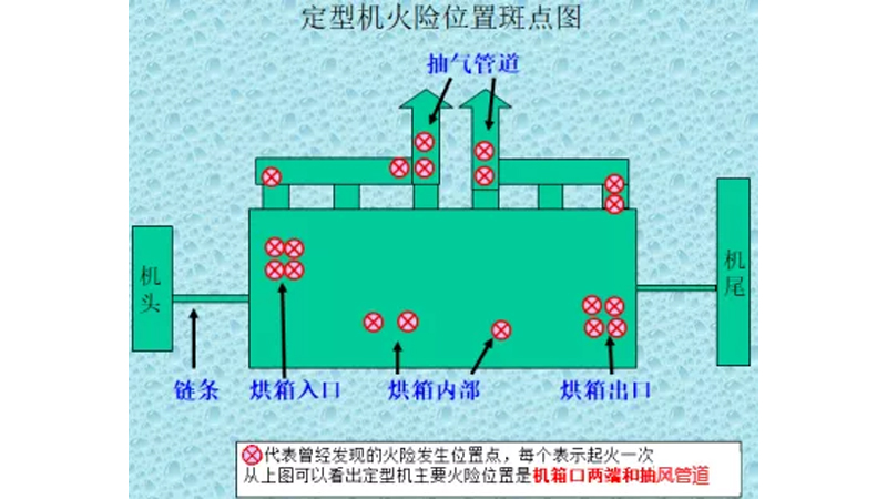 印染設(shè)備定型機自動滅火裝置
